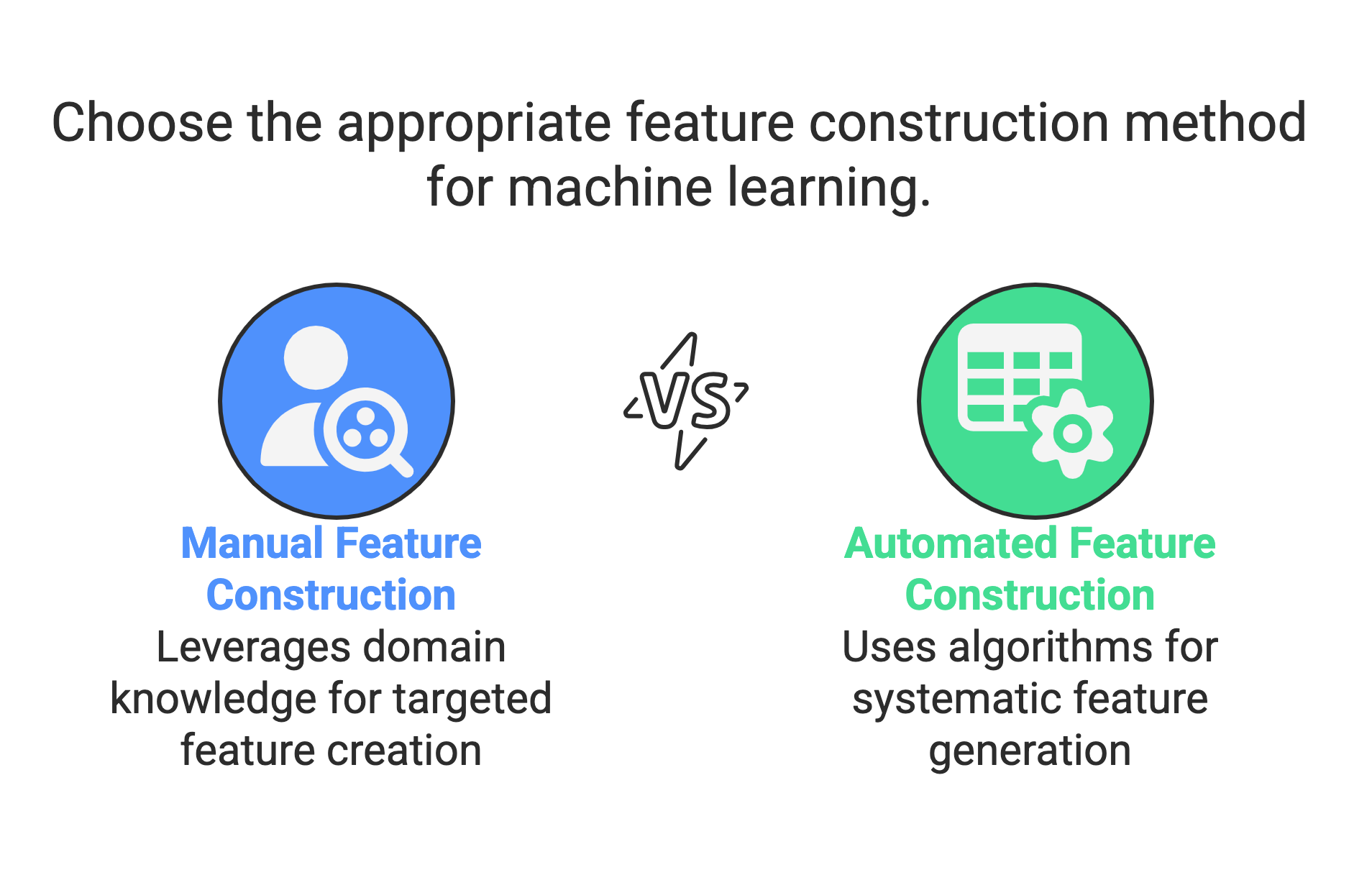 Choose the appropriate feature construction method for machine learning