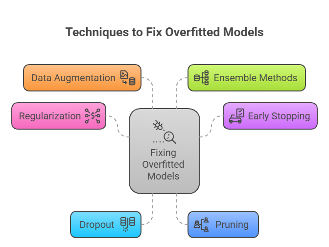 Techniques to fix overfitted models