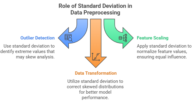 Role of Standard Deviation in Data Preprocessing