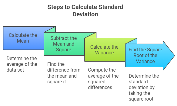 Steps to Calculate Standard Deviation