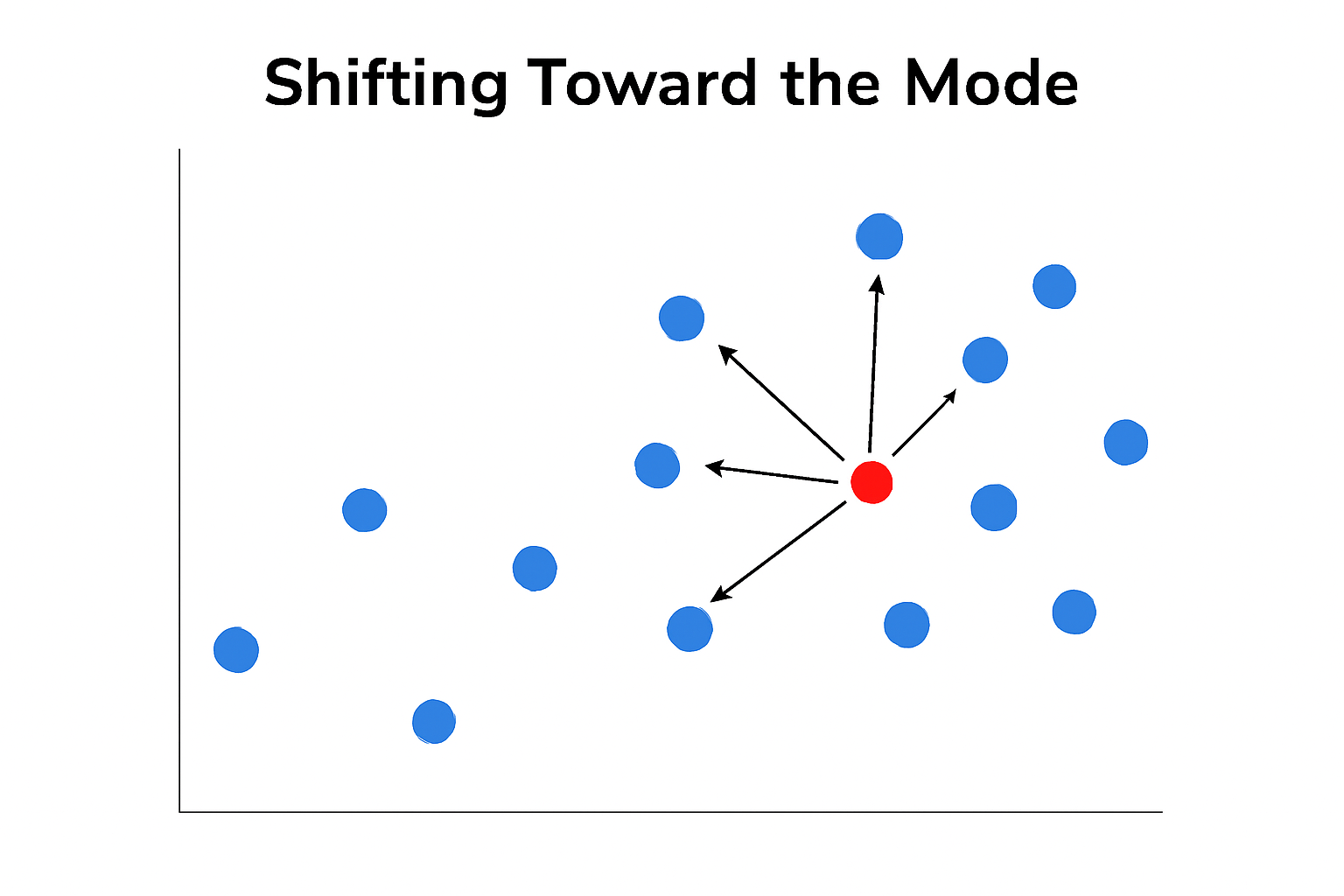 Shifting Toward The Mode