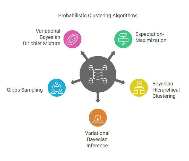 Probabilistic Clustering Algorithm