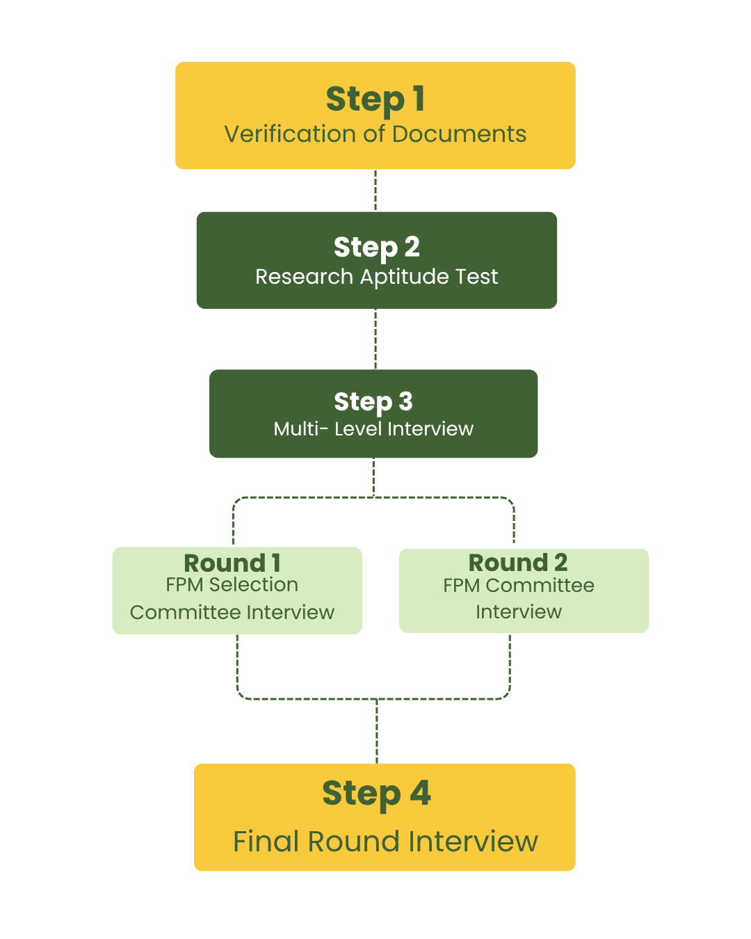 Flow chart representation of the selection process for the FPM Program of IMT Ghaziabad