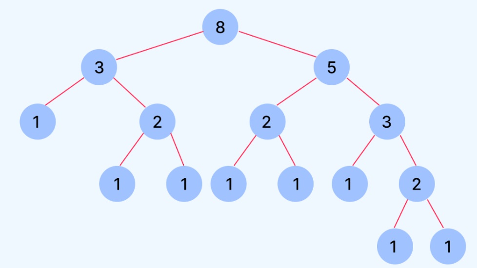 Fibonacci Series in C