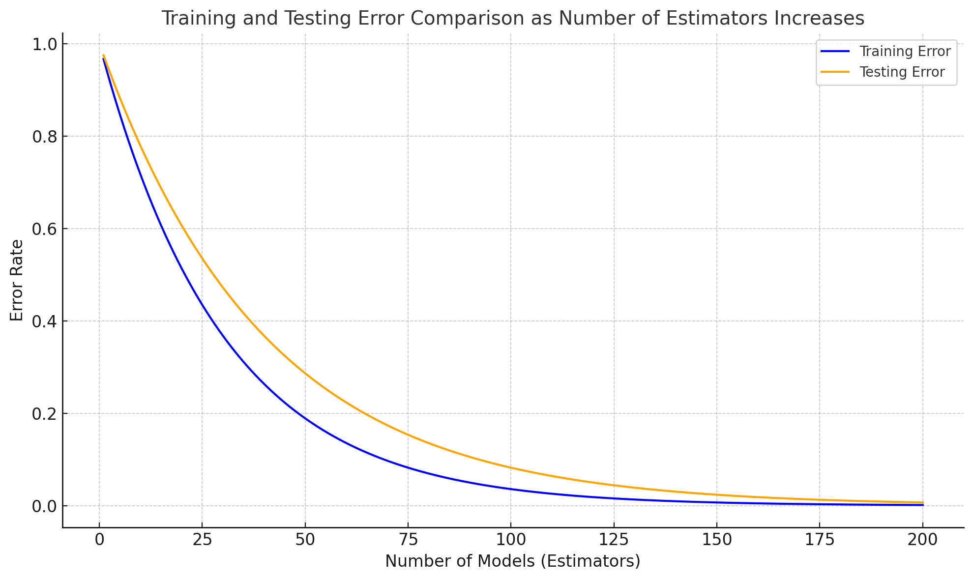 Training and Testing Error Comparison as Number of Estimators Increases