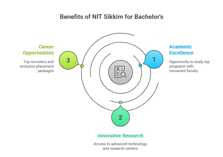 Illustration of advantages of getting into NIT Sikkim for Bachelor’s Degree