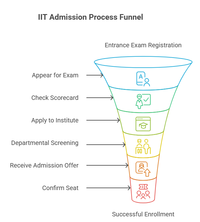 Illustration of Admission Process in IIT Kharagpur 