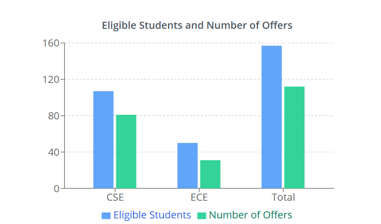 A Visual representation of Offers made at IIIT Kota; Source: IIIT Kota