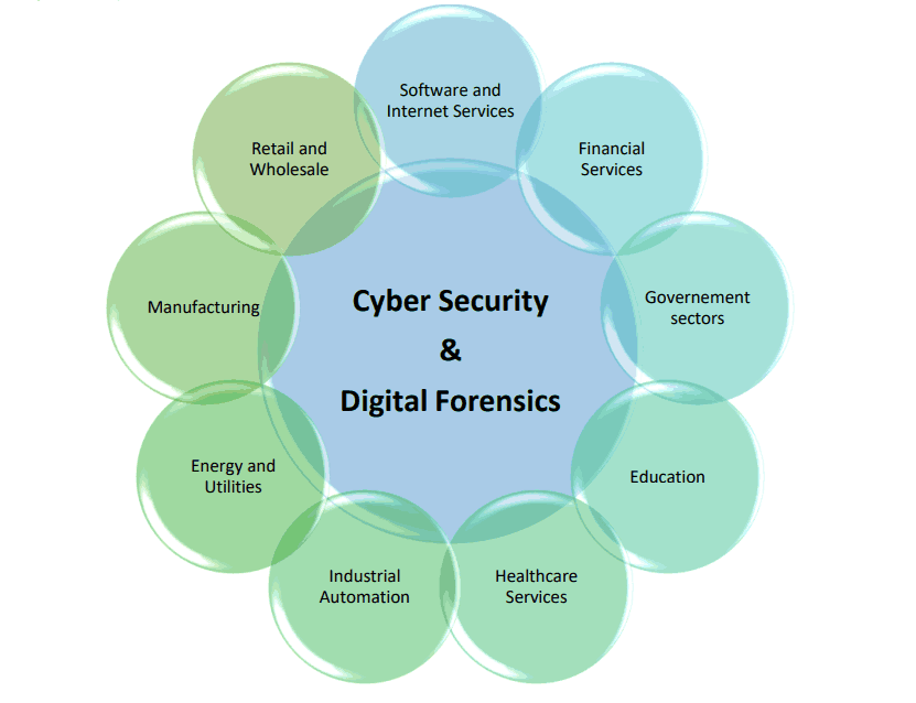 Illustration of IIIT Kottayam e-M.Tech in Cyber Security and Digital Forensics course study areas.