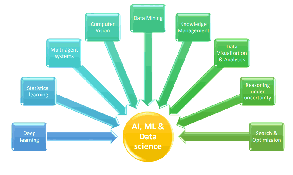 Visual Representation of IIIT Kottayam e-M.Tech in Artificial Intelligence, Machine Learning, and Data Science course focus areas