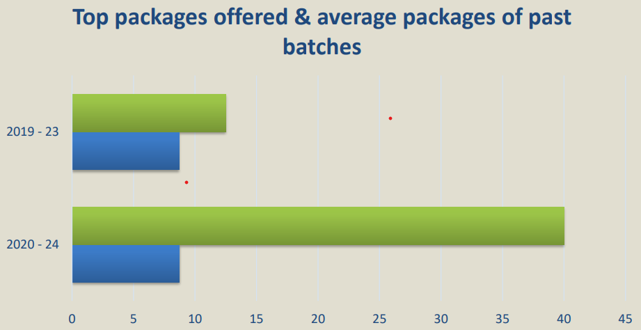 A visual representation of Top and Average packages from the past batches at IIIY Manipur