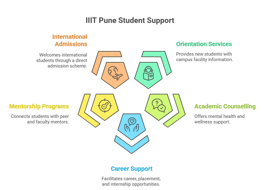 Visual Representation of Student Support Services offered at IIIT Pune