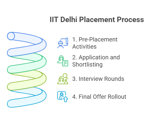 IIT Delhi Placement Process