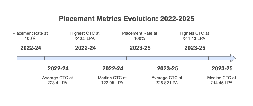 Placement Metrics Evolution: 2022–2025