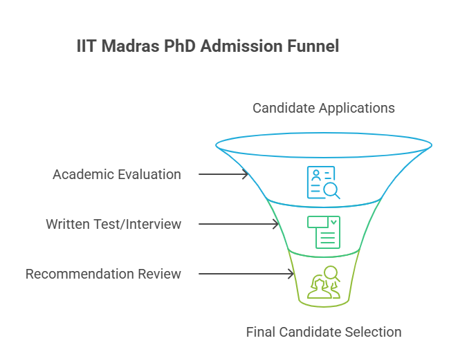 Infographic of the PhD admission process