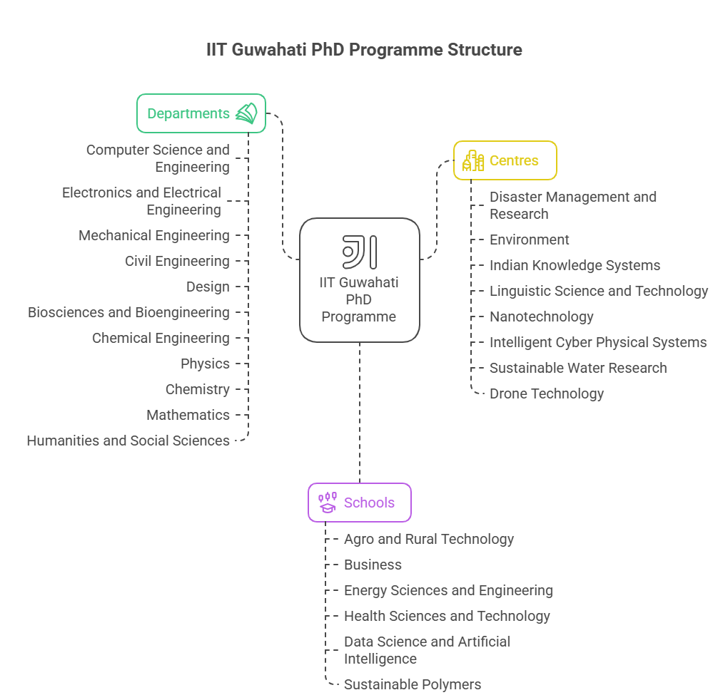  Illustration of disciplines for PhD admission