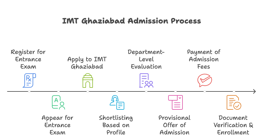 Visual Representation of IMT Ghaziabad Admission Process