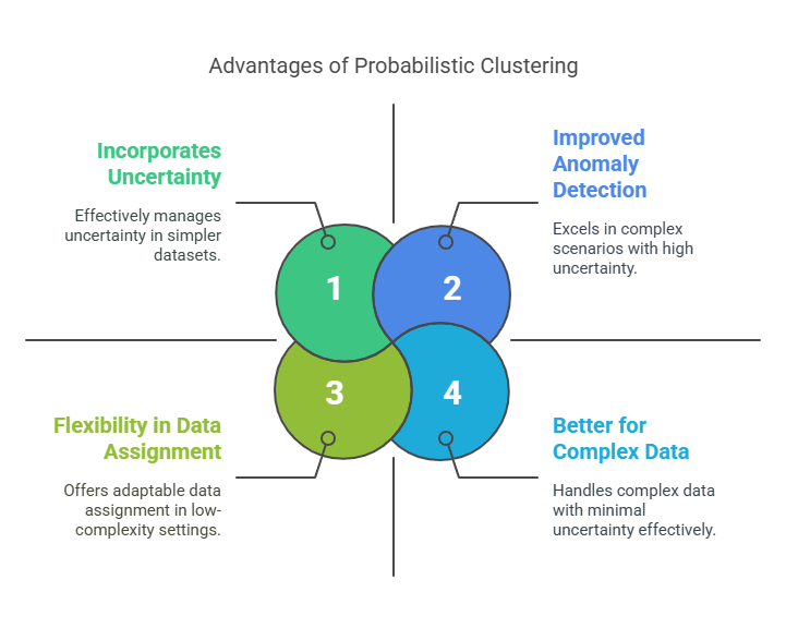 Advantages of Probabilistic Clustering