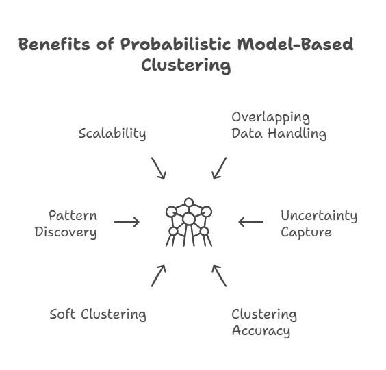 Benefits of Probabilistic Model Based Clustering