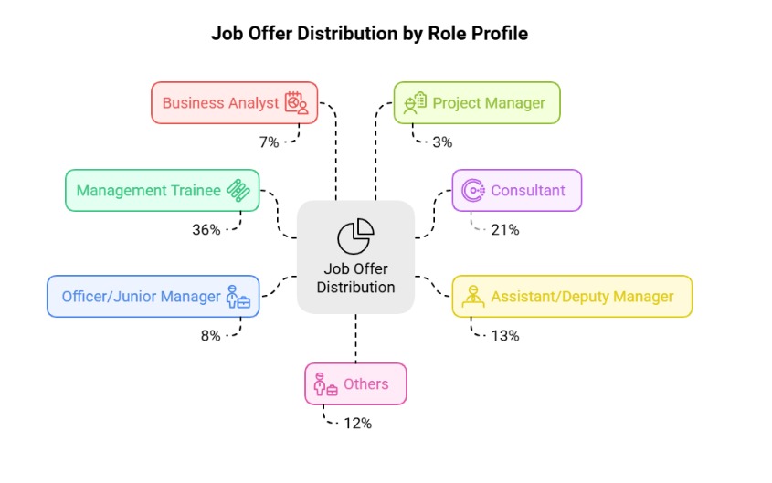 Visual chart showing IIT BHU Institute of Management Studies (IMS) job offer distribution for 2022‑24.