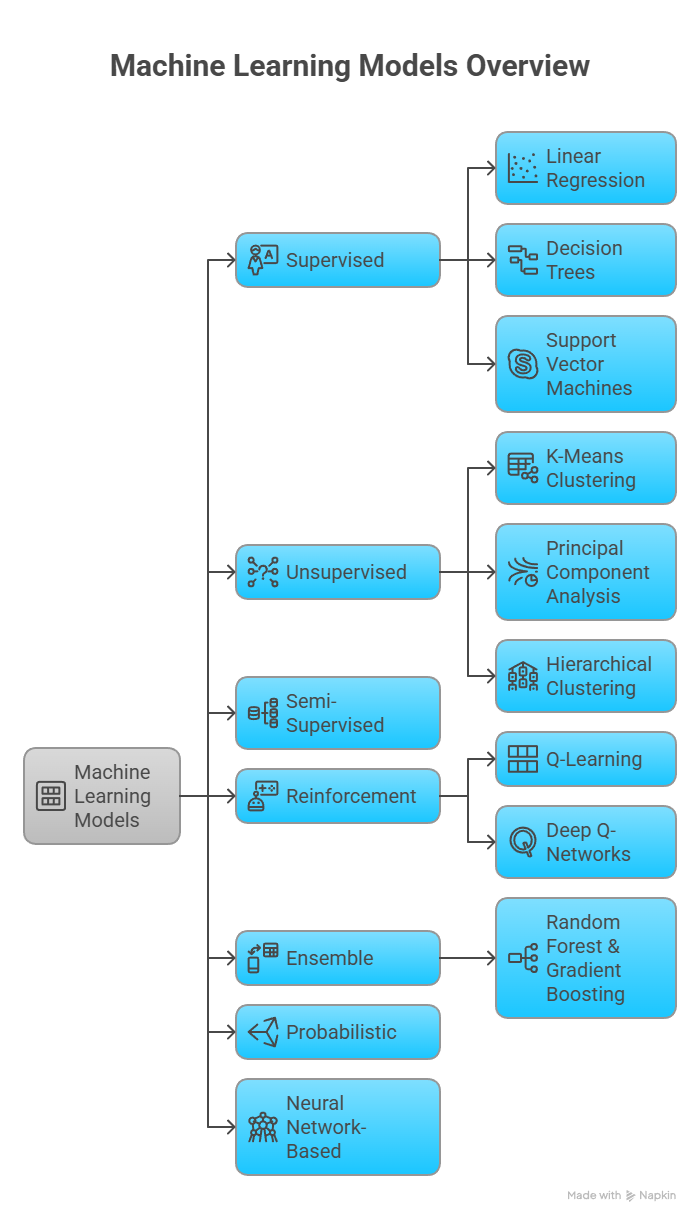 16 Types of Learning Models in Machine Learning and Their Uses