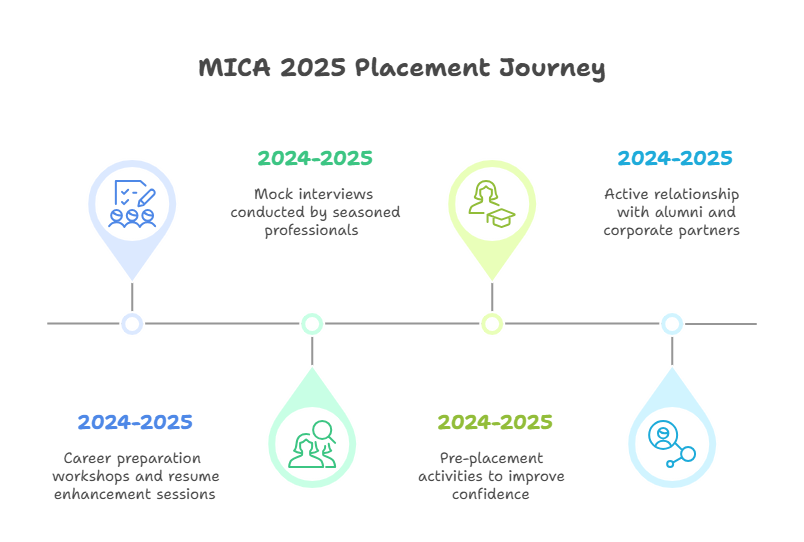 A visual representation of MICA’s placement journey