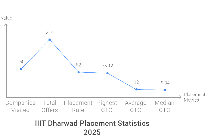A visual representation of IIIT Dharwad’s placements statistics 2025
