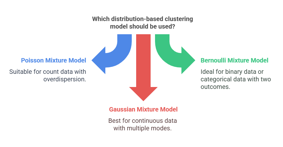 Distribution Based Clustering Model