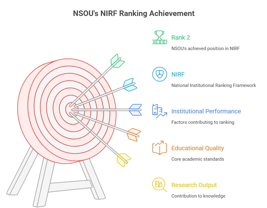 Visual representation of NSOU’s NIRF ranking