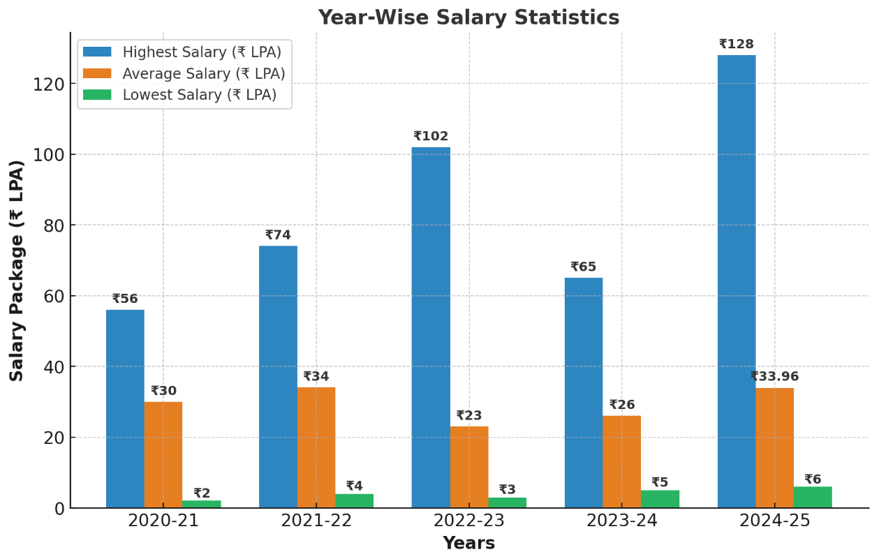 Bar chart showing year-wise salary statistics from 2020 to 2025, comparing highest, average, and lowest packages in LPA with rupee values. 