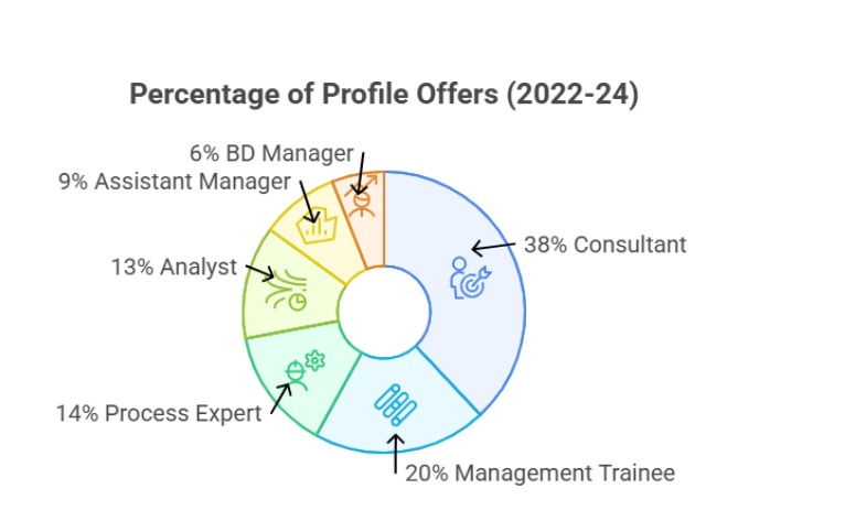 Circular chart showing percentage of profile offers for IIT BHU MBA‑Agribusiness 2022‑24 batch
