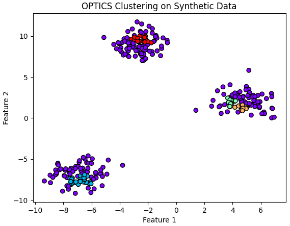 OPTICS Clustering on Synthetic Data
