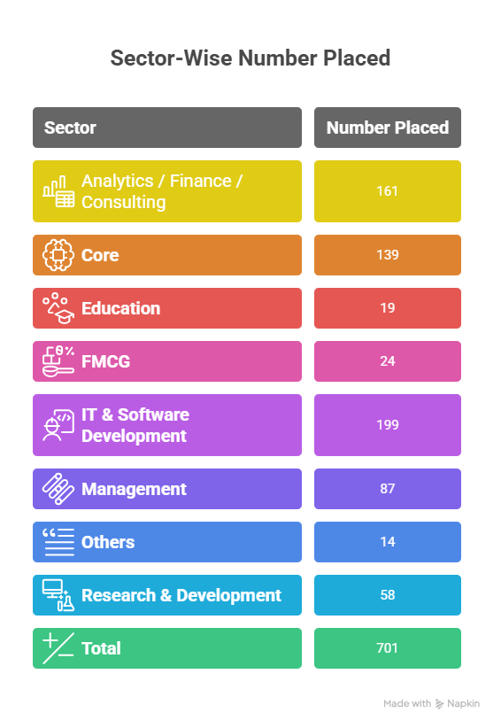 sector wise placement statistics
