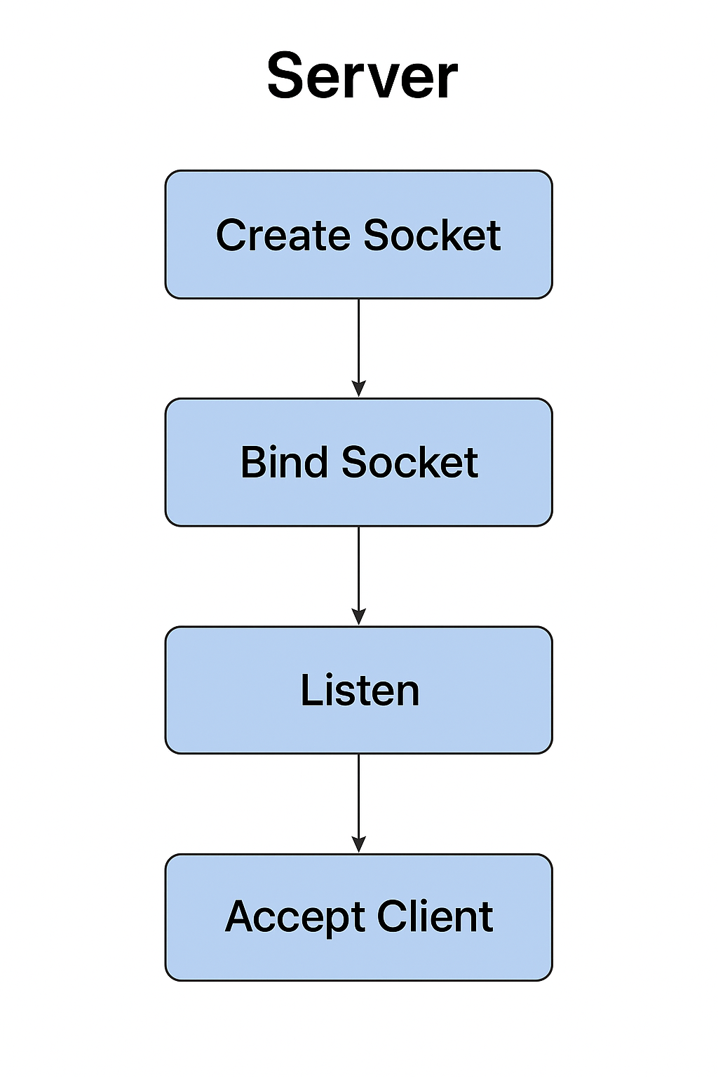 State diagram of server-side socket programming