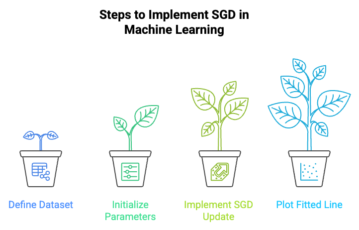 Steps to Implement SGD in Machine Learning