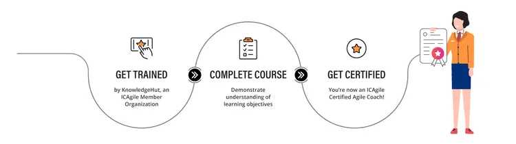 Steps to get ICP-ACC certified