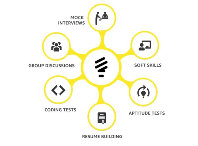 Alt Text: VIT, Vellore CDC activities infographic displaying mock interviews, group discussions, soft skills training, coding tests, aptitude tests, and resume building to enhance student placement readiness and employability. 