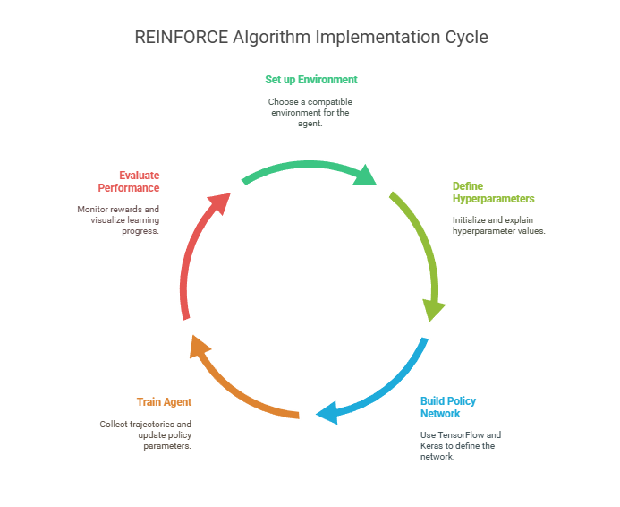 REINFORCE Algorithm Implementation Cycle
