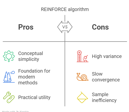Prons and Cons of REINFORCE Algorithm