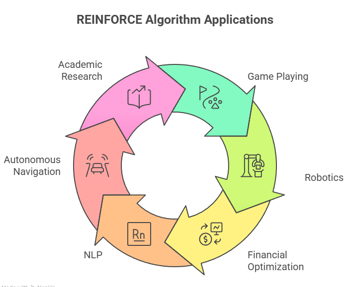 REINFORCE Algorithm Applications