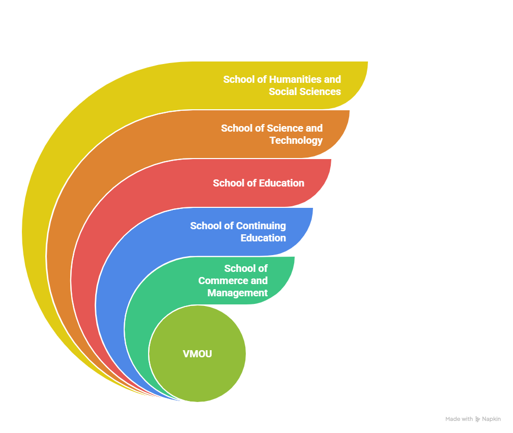 Schools under VMOU