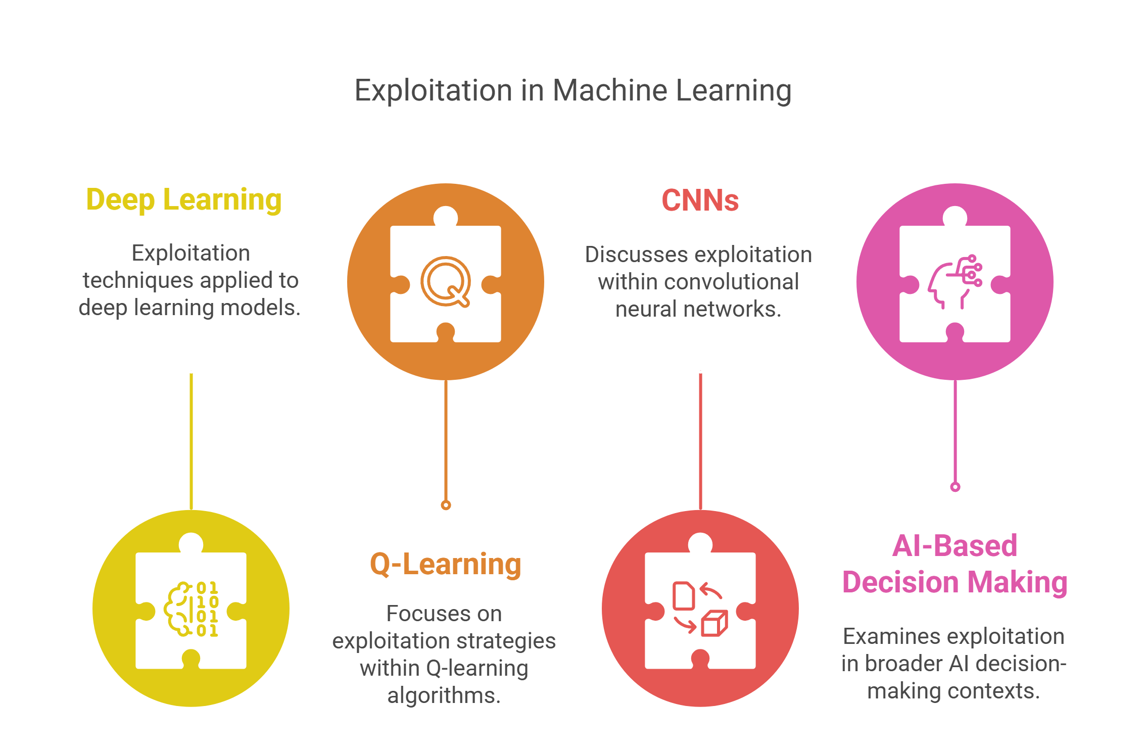 Exploitation in Machine Learning
