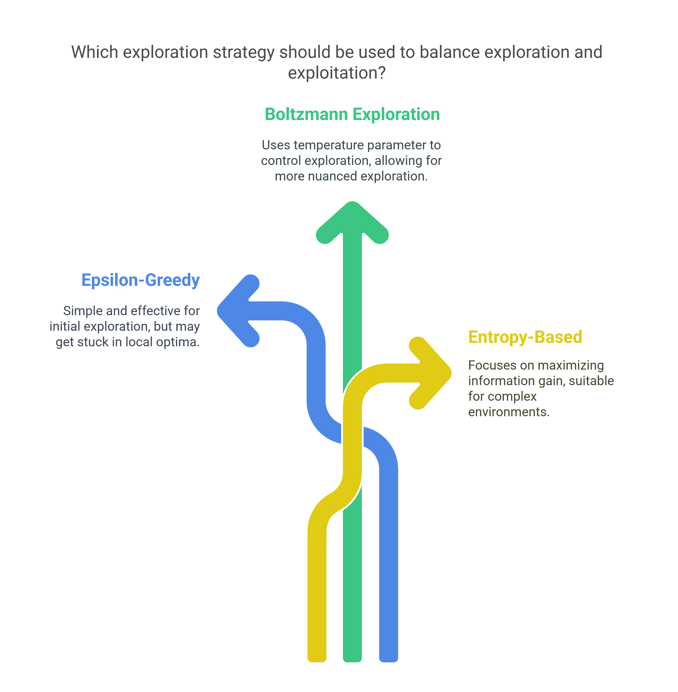 Exploration Strategy