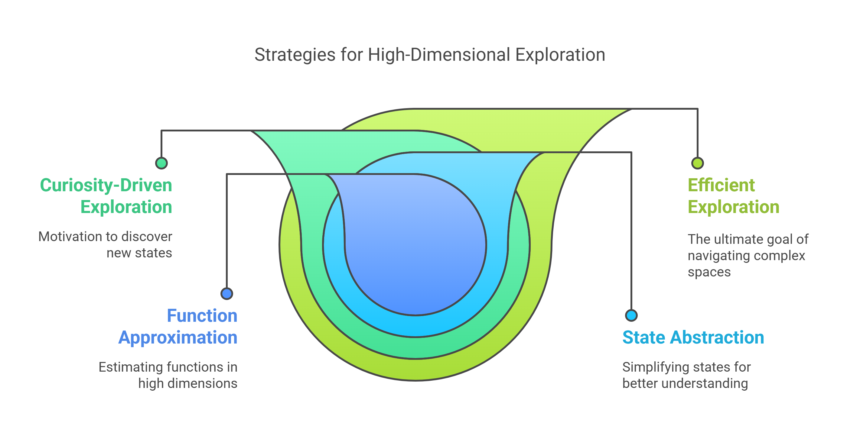 Strategies for High-Dimensional Exploration