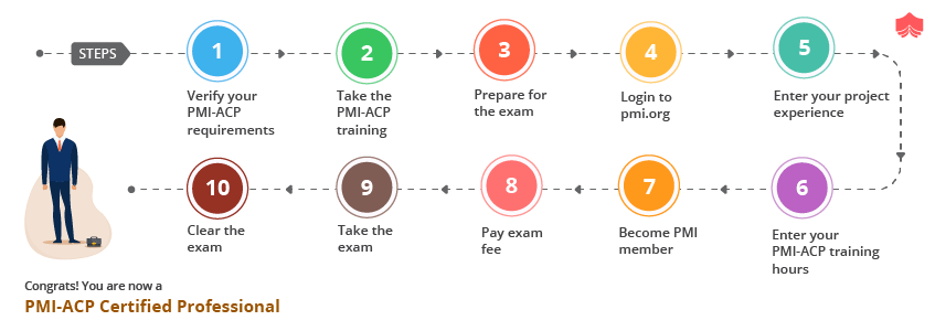 Pmi Acp® Certification Pmi Acp Training Pmi Acp Course 9421