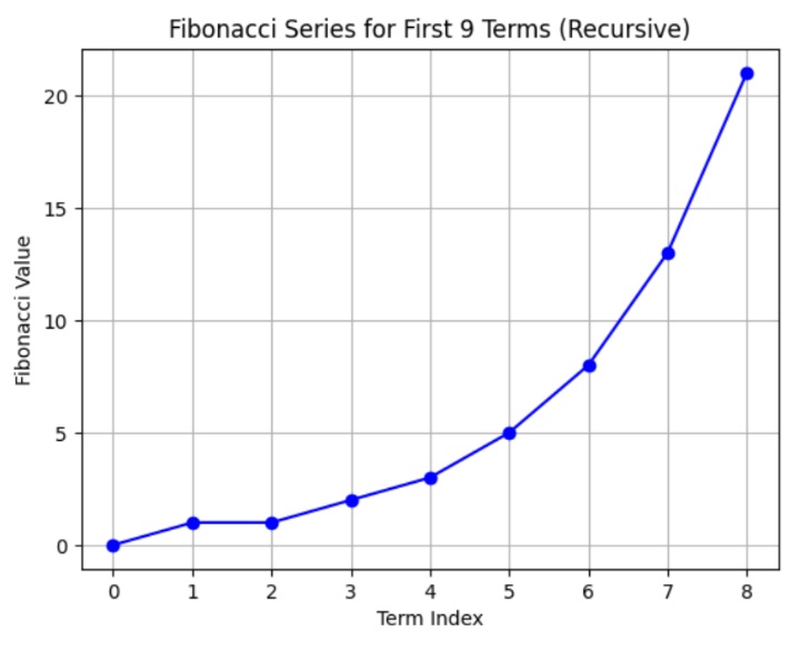 Fibonacci Series for first 9 terms