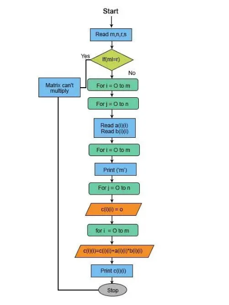 Flowchart of Matrix Multiplication