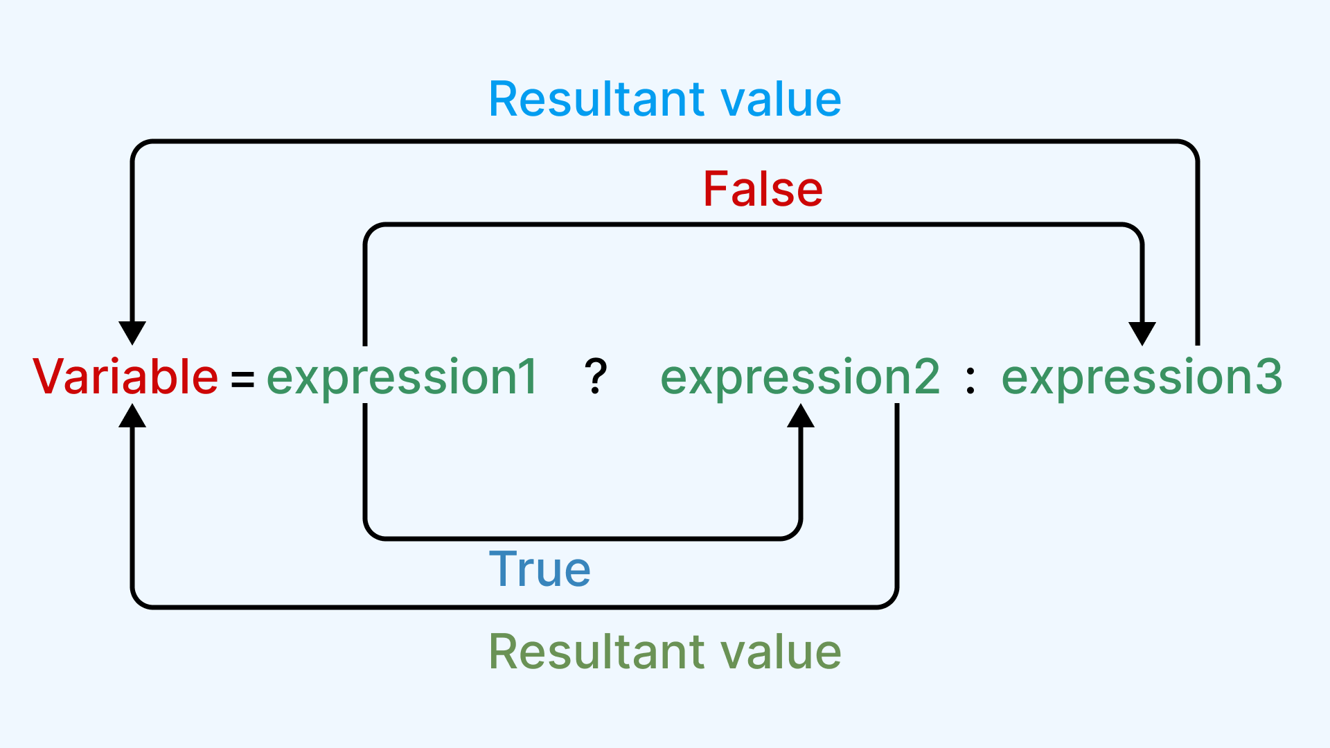 Resultant Value