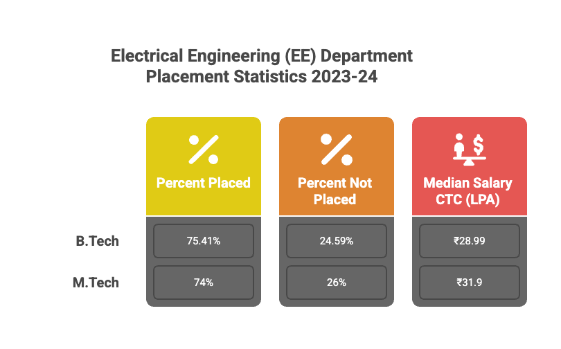 Infographic titled “Electrical Engineering (EE) Department Placement Statistics 2023-24”