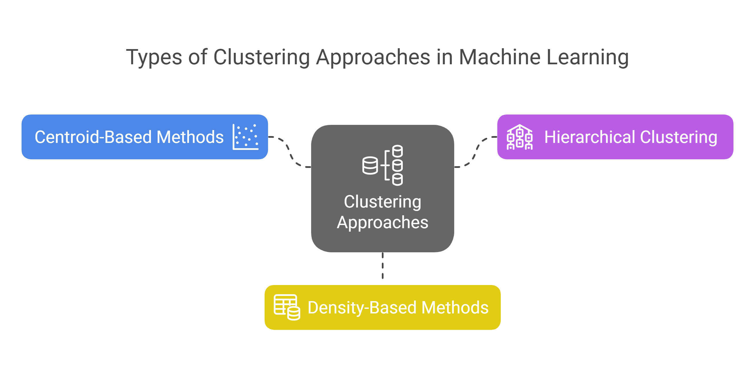 Types of Clustering Approaches in Machine Learning